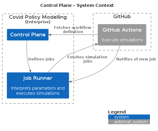 Control Plane